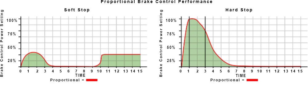 The Best Trailer Brake Controllers Proportional Or Timed Delayed 